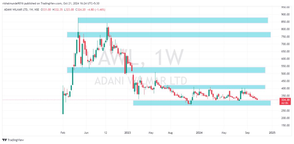 Adani Wilmar Share Price Target