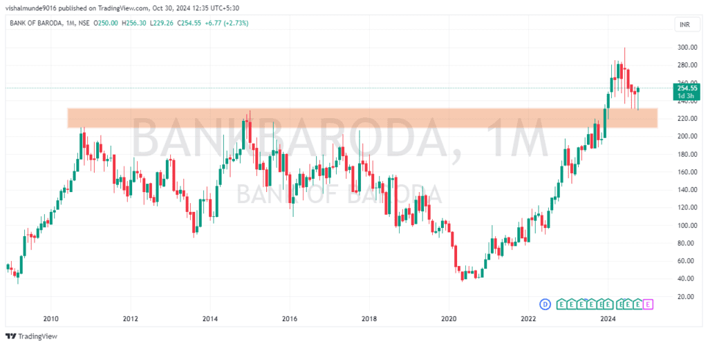 Bank of Baroda Share Price Target