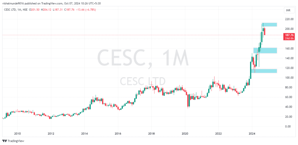 CESC Share Price Target