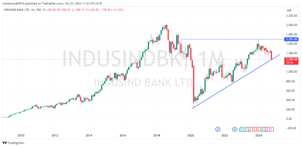 IndusInd Bank Share Price Target