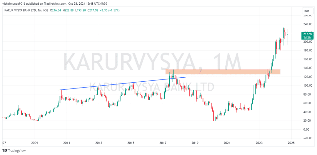 Karur Vysya Bank Share Price Target