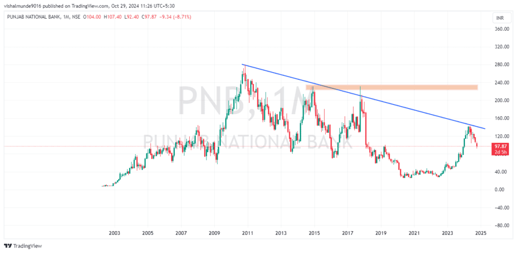 PNB Share Price Target