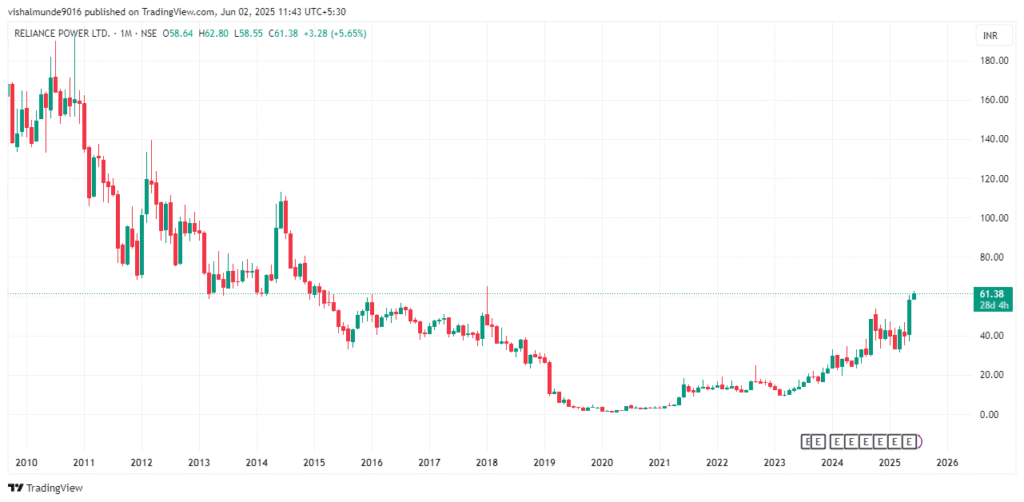 Reliance Power Share Price Target 2025, 2026, 2030, 2040, 2050 Reliance Power Share Price Target 2025, 2026, 2030, 2040, 2050