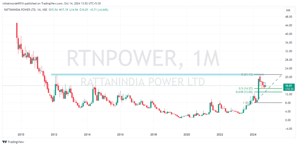 RattanIndia Power Share Price Target