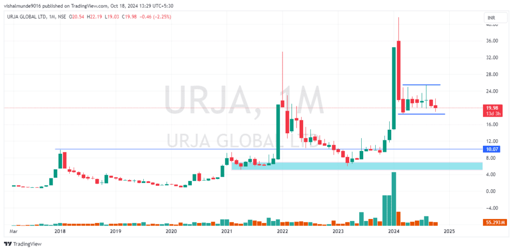 Urja Global Share Price Target