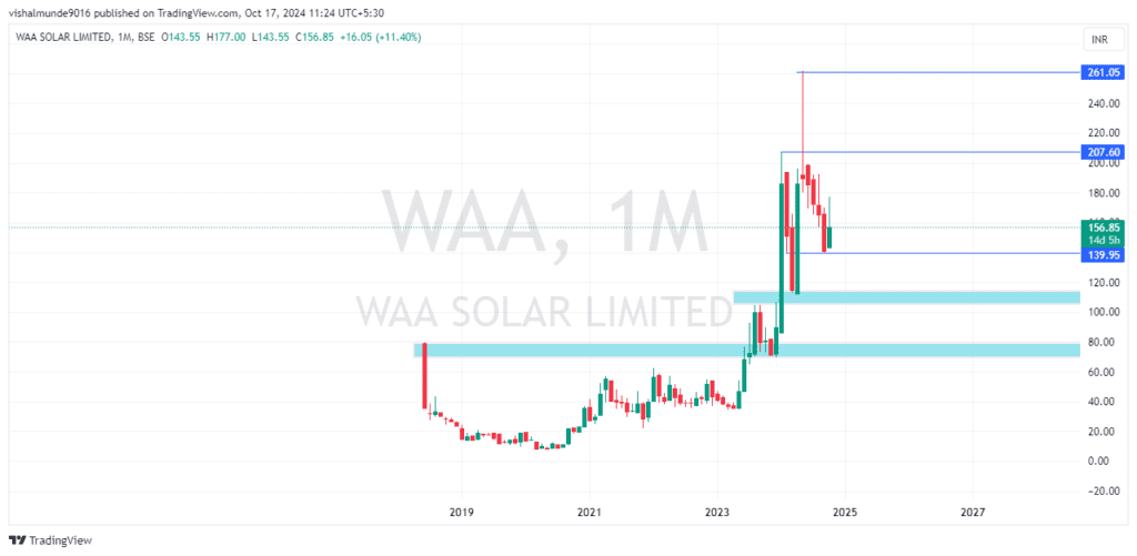 Waa Solar Share Price Target