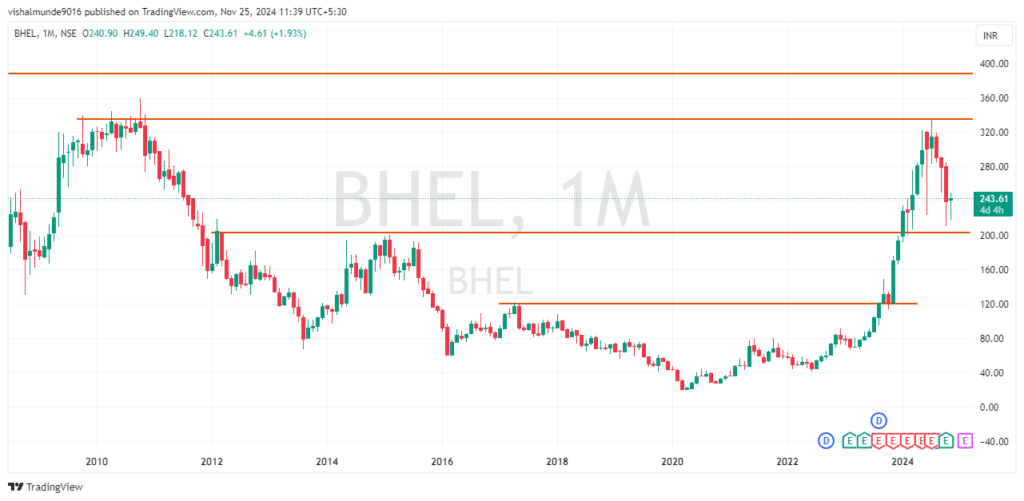BHEL Share Price Target 2025, 2026, 2027, To 2030 – Market Share bazar BHEL Share Price Target