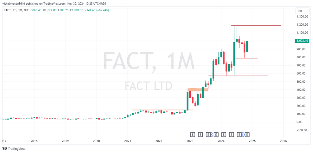 FACT Share Price Target