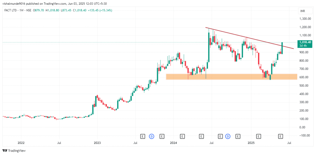 FACT Share Price Target 2025, 2026, 2030, 2040, 2050 FACT Share Price Target 2025, 2026, 2030, 2040, 2050