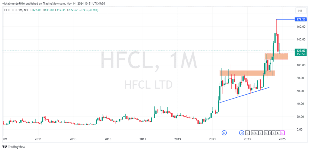 HFCL Share Price Target