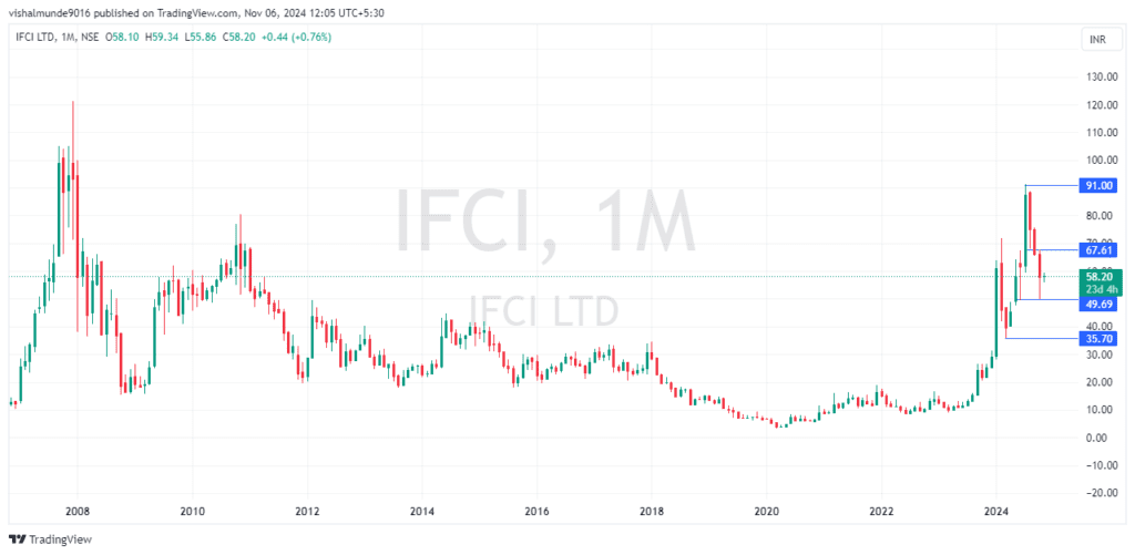 IFCI Share Price Target