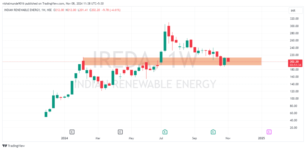 IREDA Share Price Target