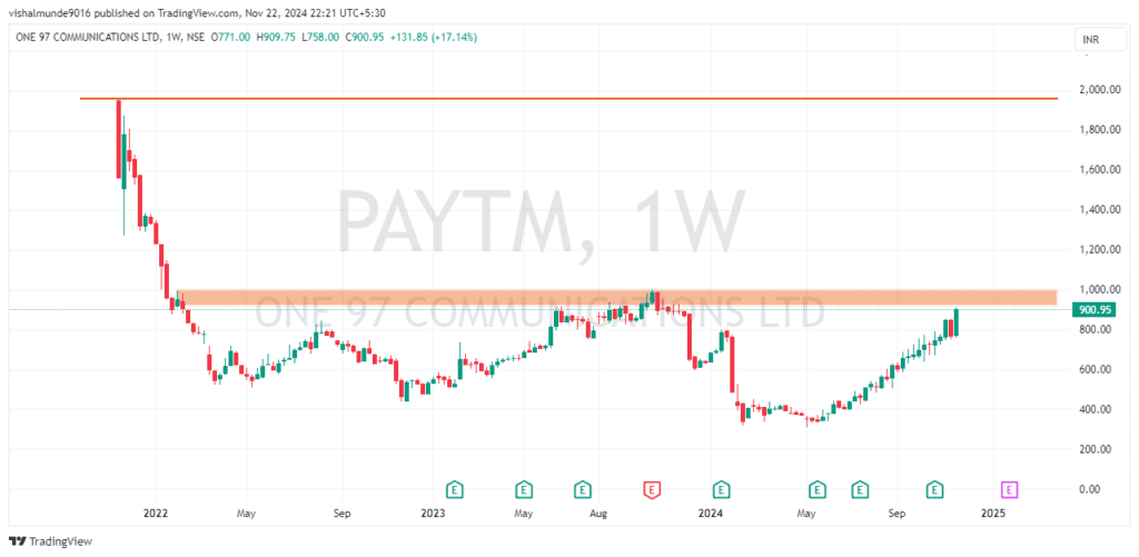 Paytm Share Price Target