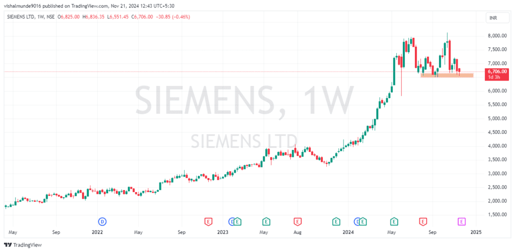 Siemens Share Price Target