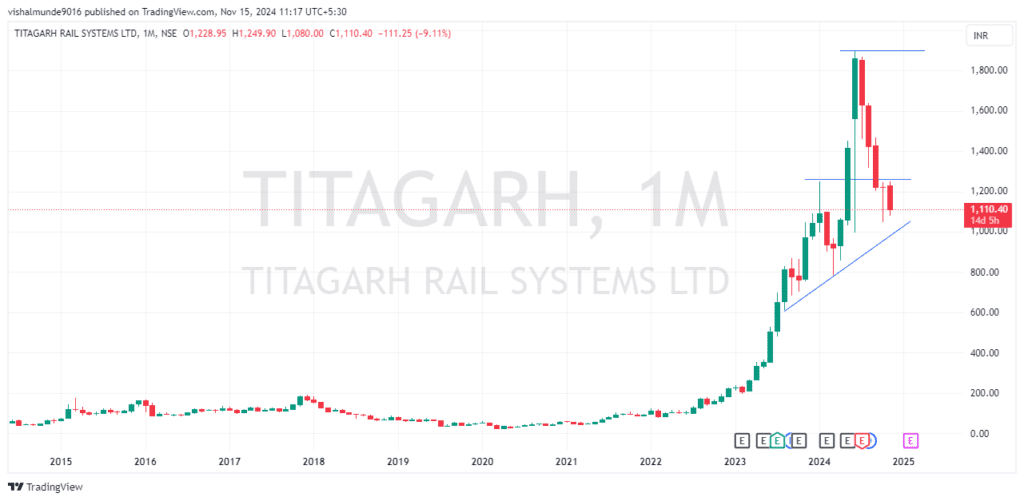 Titagarh Rail Systems Share Price Target