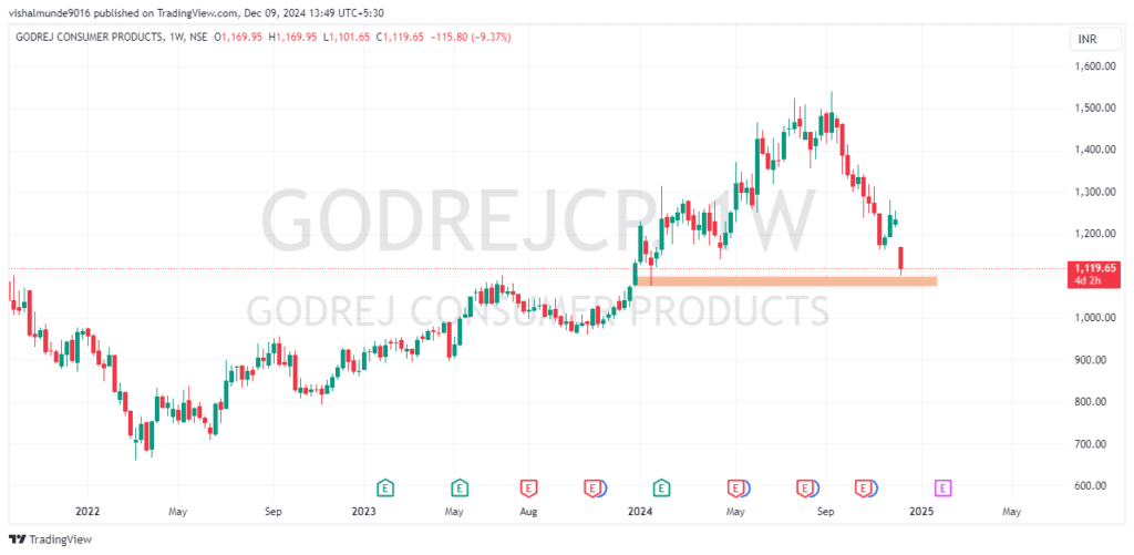 Godrej Consumer shares news 