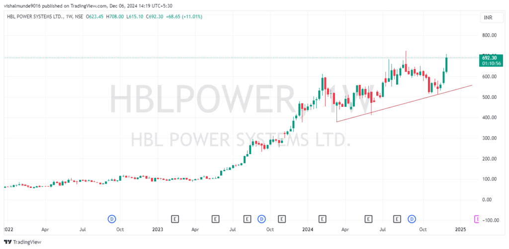 HBL Power Share Price Target