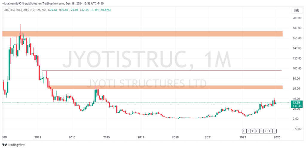 Jyoti Structures Share Price Target