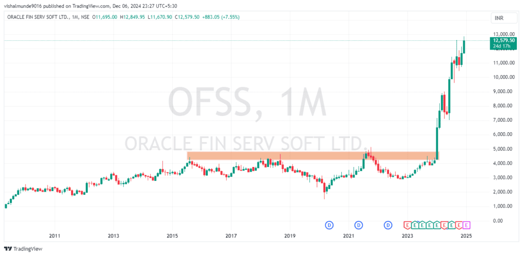 OFSS Share Price Target