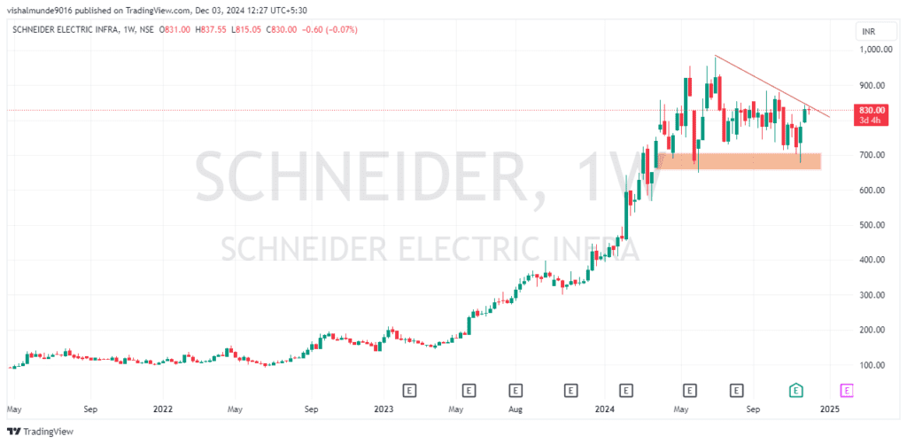 Schneider Electric Infra Share Price Target