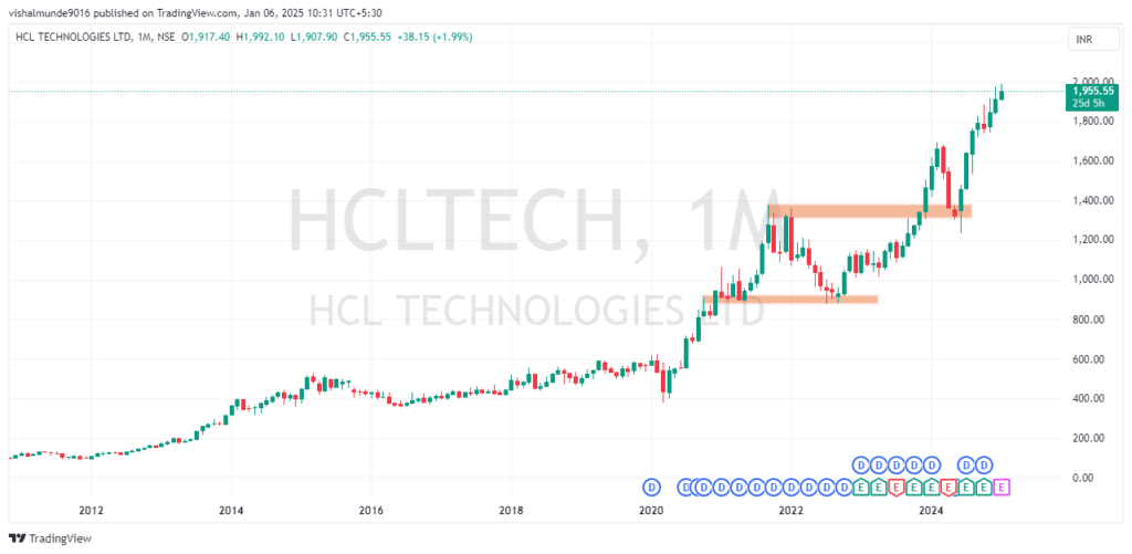 HCL Tech Share Price Target