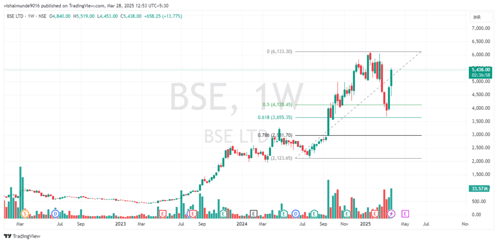 बोनस शेयर जारी करने पर विचार के लिए बोर्ड की बैठक, बीएसई शेयर में 18% का उछाल बीएसई शेयर में 18% का उछाल