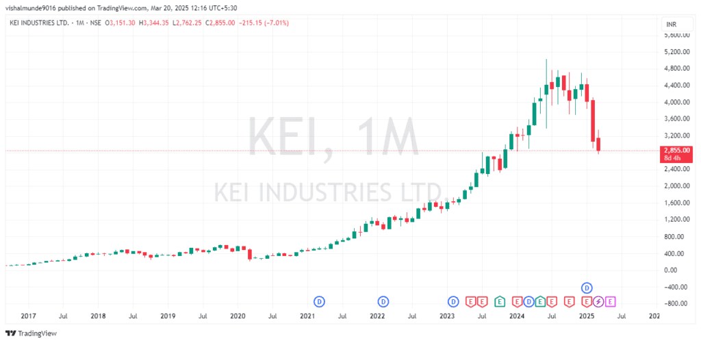 KEI Industries Share Price Target 2025, 2026, 2027, To 2030, 2040 KEI Industries Share Price Target 2025, 2026, 2027, To 2030, 2040