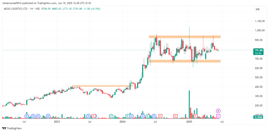 Aegis Logistics Share Price Target 2025, 2026, 2030, 2040, 2050 Aegis Logistics Share Price Target