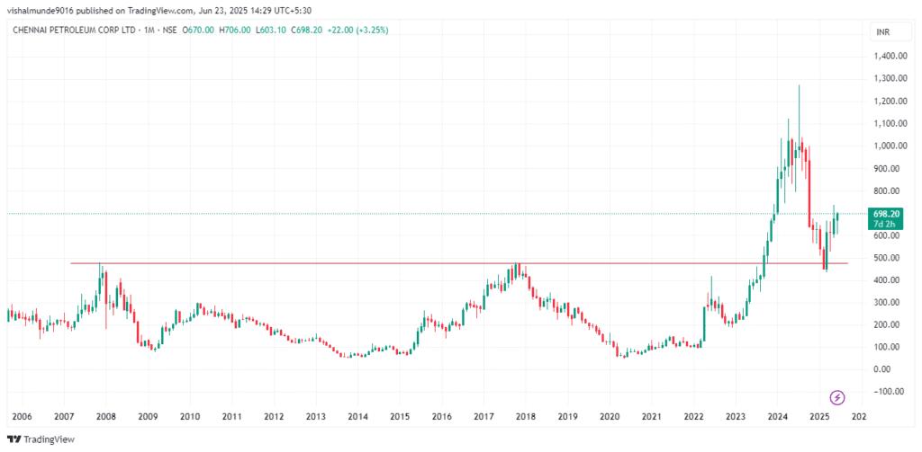 Chennai Petroleum Share Price Target 2025, 2026, 2030, 2040, 2050 Chennai Petroleum Share Price Target