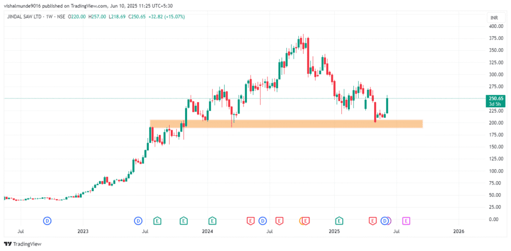 Jindal Saw Share Price Target 2025, 2026, 2030, 2040, 2050 Jindal Saw Share Price Target