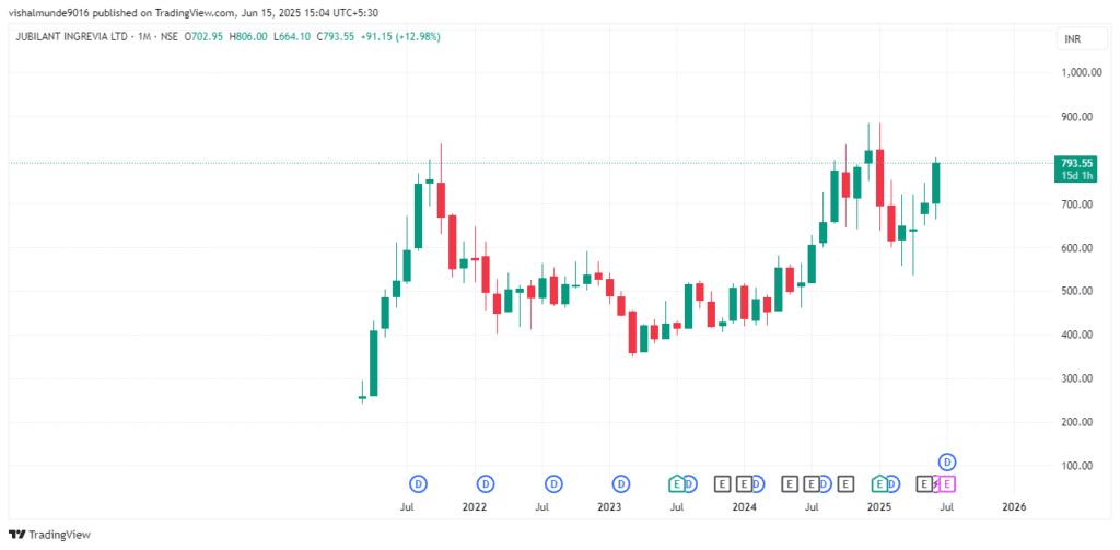 Jubilant Ingrevia Share Price Target 2025, 2026, 2030, 2040, 2050 Jubilant Ingrevia Share Price Target