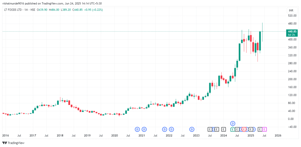 L T Foods Share Price Target 2025, 2026, 2030, 2040, 2050 L T Foods Share Price Target