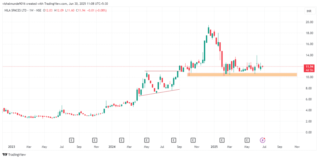 Nila Spaces Share Price Target 2025, 2026, 2030, 2040, 2050 Nila Spaces Share Price Target