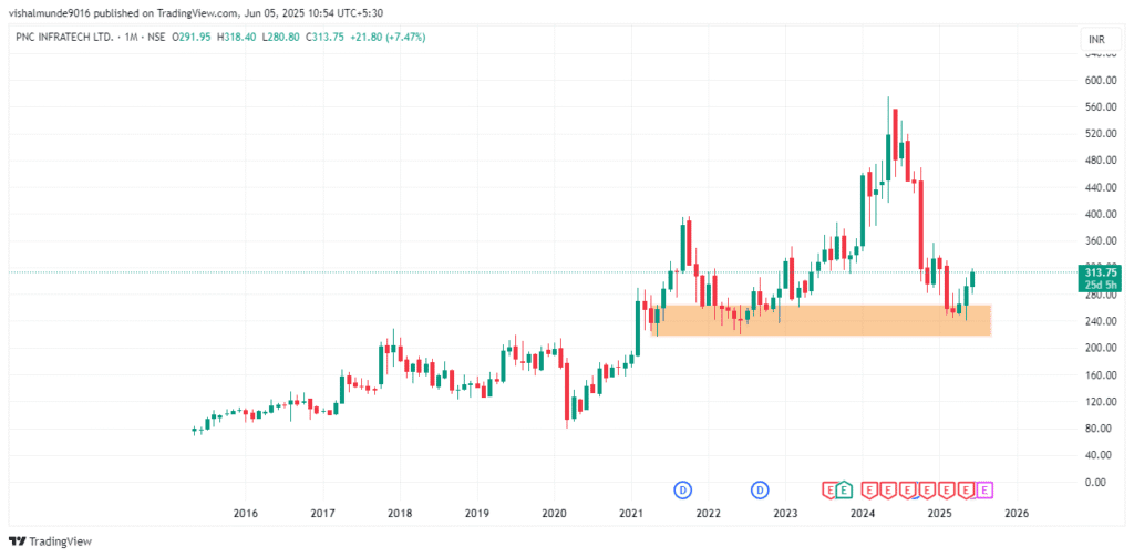 PNC Infratech Share Price Target 2025, 2026, 2030, 2040, 2050 PNC Infratech Share Price Target