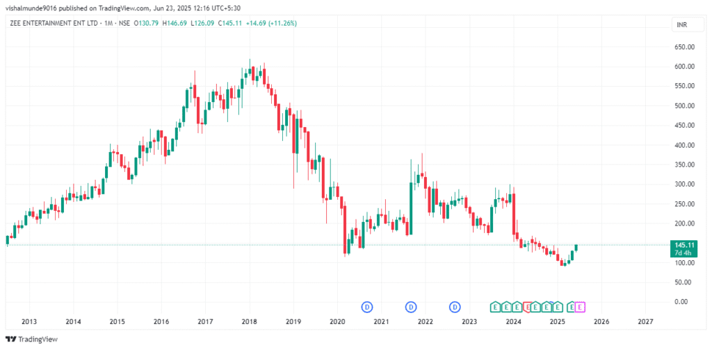 ZEEL Share Price Target 2025, 2026, 2030, 2040, 2050 ZEEL Share Price Target