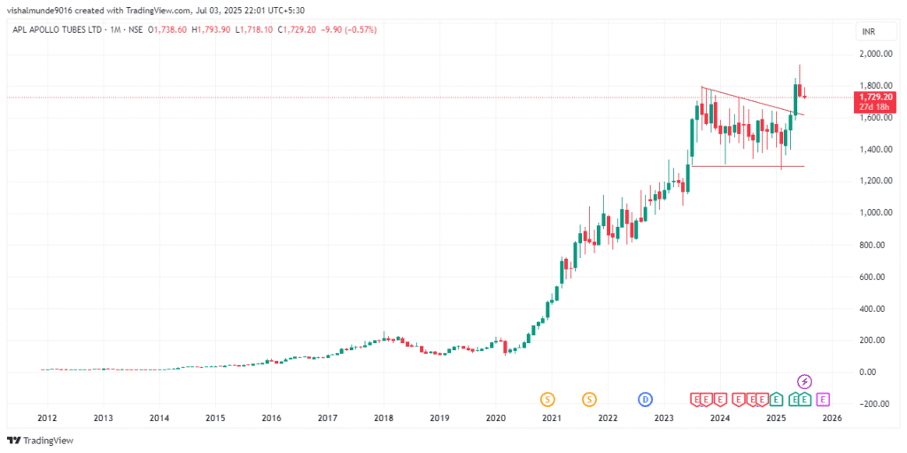 APL Apollo Tubes Share Price Target 2025, 2026, 2030, 2040, 2050 APL Apollo Tubes Share Price Target