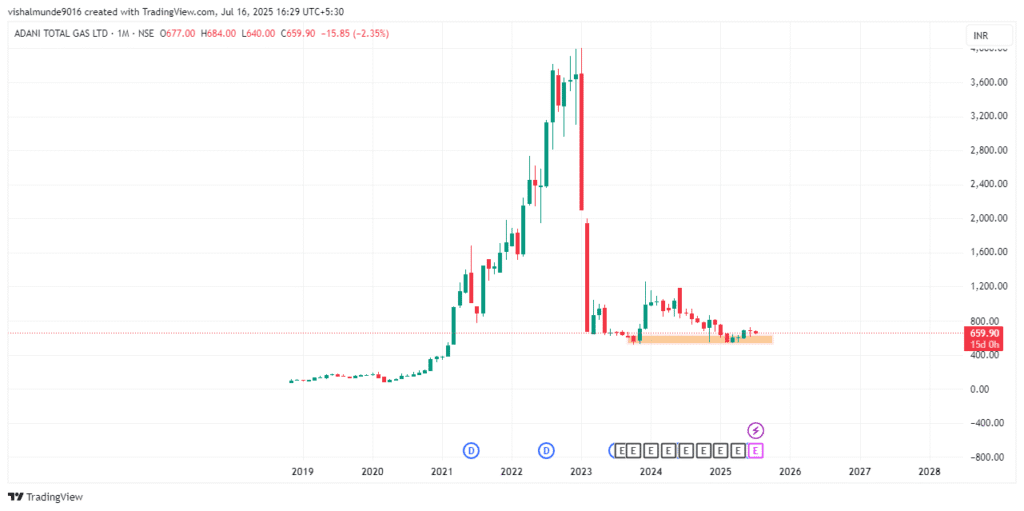 Adani Total Gas Share Price Target
