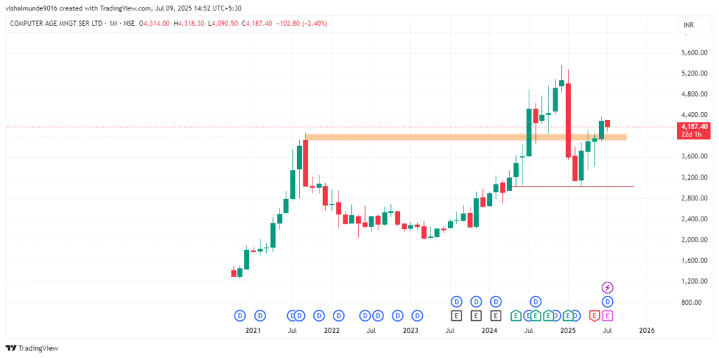 CAMS Share Price Target 2025, 2026, 2030, 2040, 2050 CAMS Share Price Target