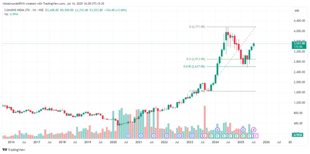 Cummins India Share Price Target