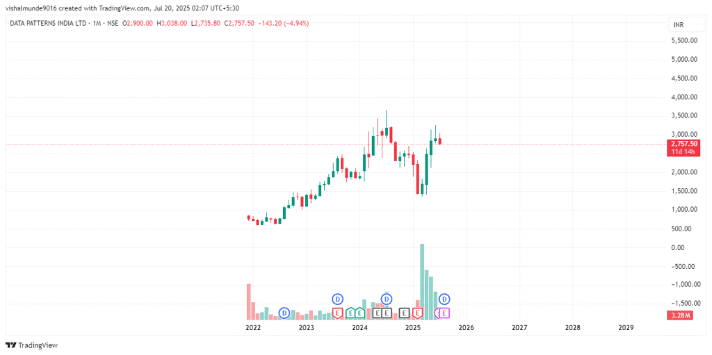Data Patterns Share Price Target 2025, 2026, 2030, 2040, 2050 Data Patterns Share Price Target