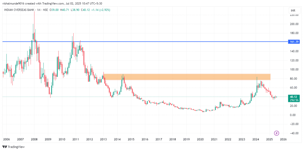 IOB Share Price Target 2025, 2026, 2030, 2040, 2050 IOB Share Price Target