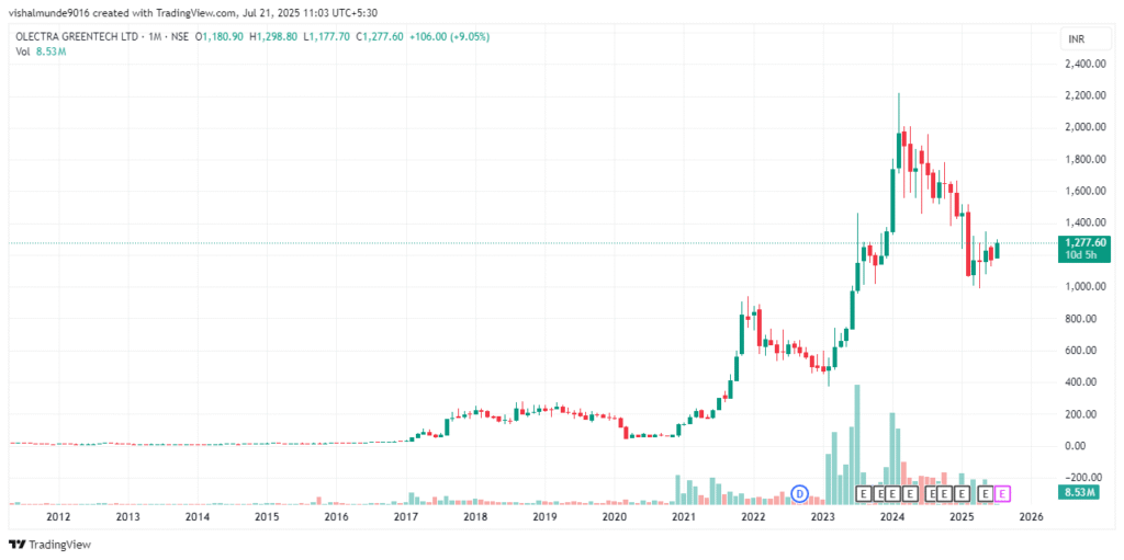 Olectra Greentech Share Price Target 2025, 2026, 2030, 2040, 2050 Olectra Greentech Share Price Target