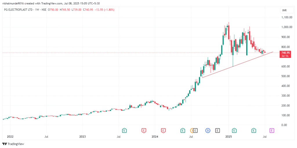 PG Electroplast Share Price Target 2025, 2026, 2030, 2040, 2050 PG Electroplast Share Price Target 2025, 2026, 2030, 2040, 2050