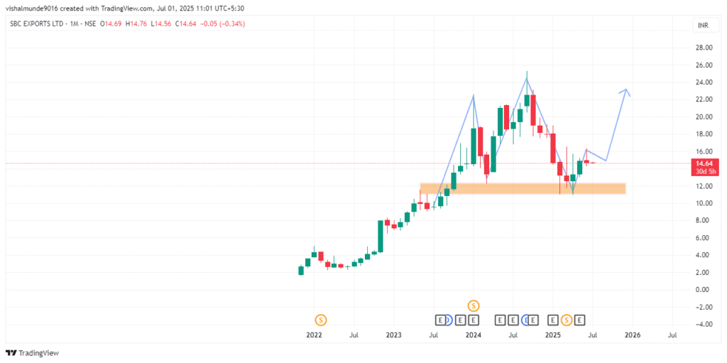 SBC Exports Share Price Target 2025, 2026, 2030, 2040, 2050 SBC Exports Share Price Target