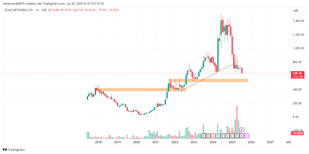 Tejas Networks Share Price Target 2025, 2026, 2030, 2040, 2050 Tejas Networks Share Price Target